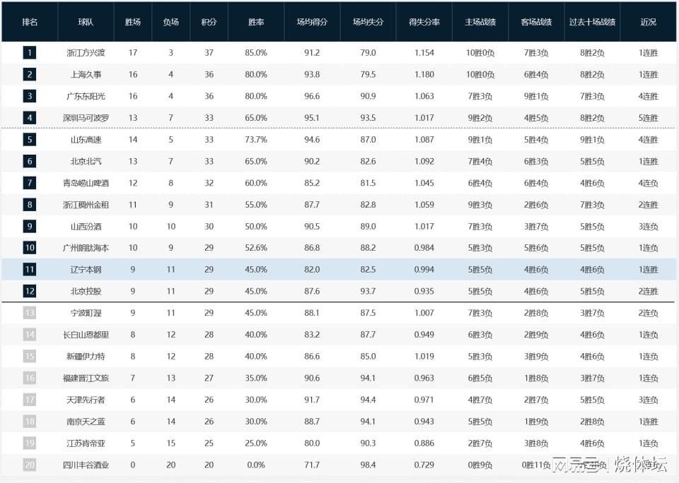 开云-CBA积分榜：广厦继续领跑，深圳、山东杀进前五，青岛落到第七